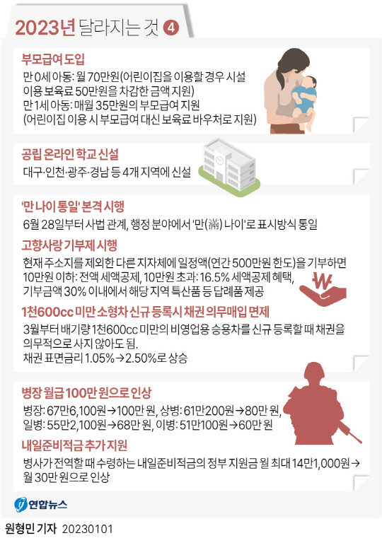 2023년부터 달라지는 것들 [연합뉴스]